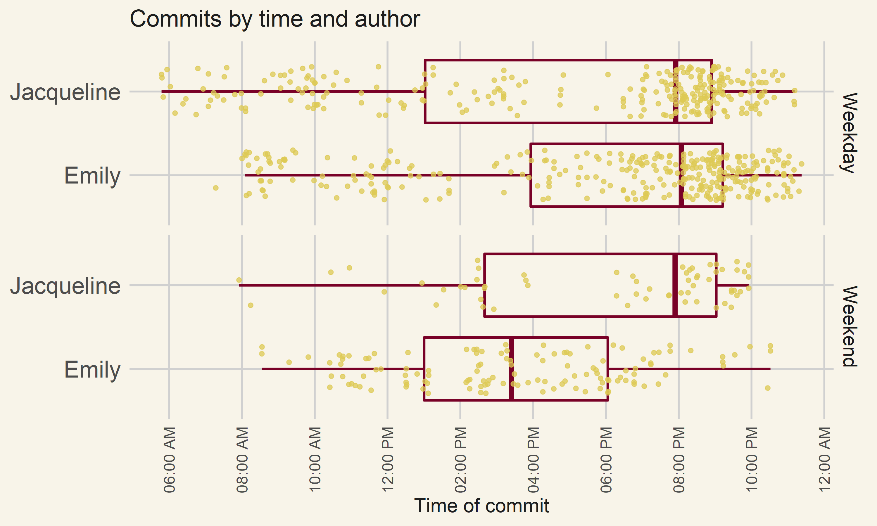 Me and Emily’s commits to our repository by time