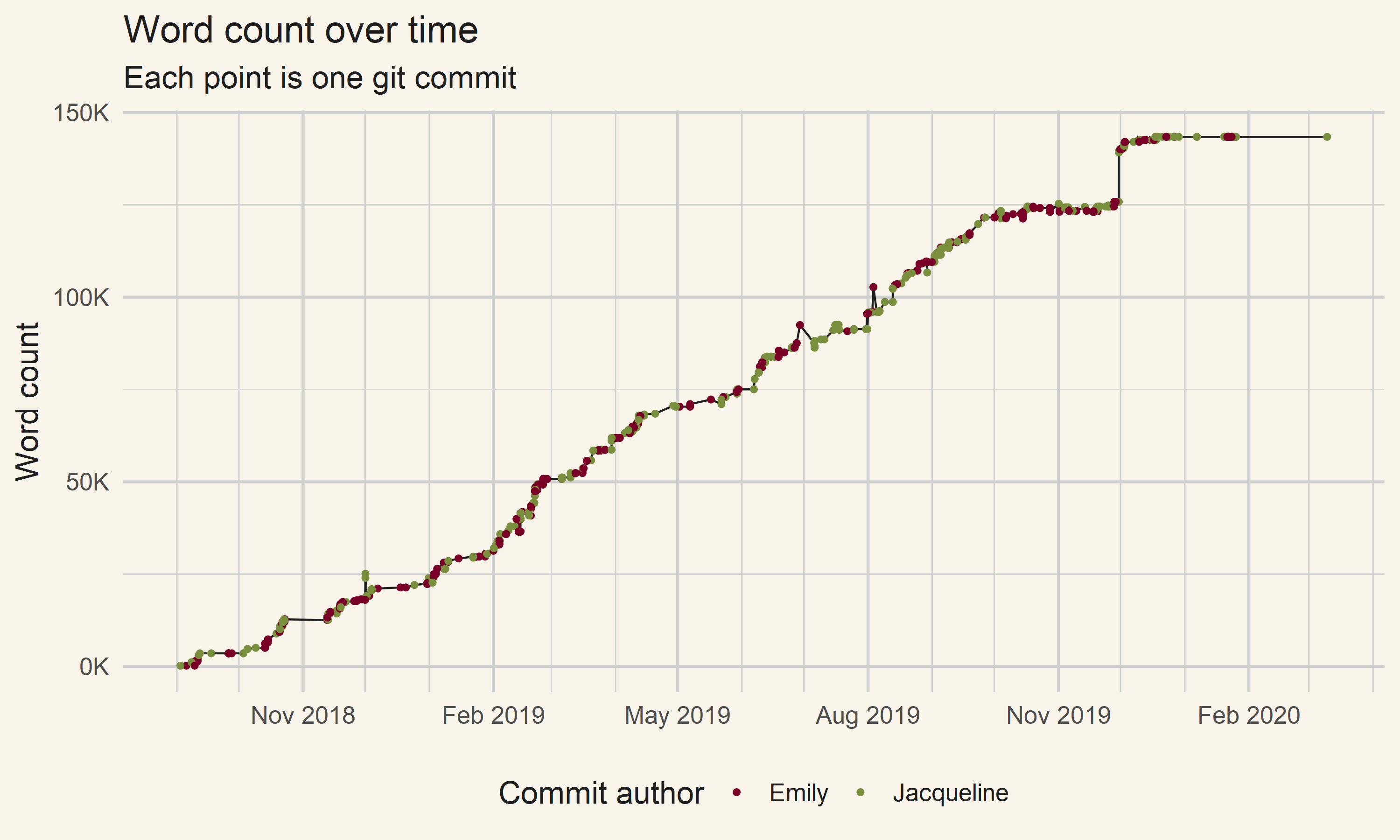 The word count of our book over the 19 months it took to write it.