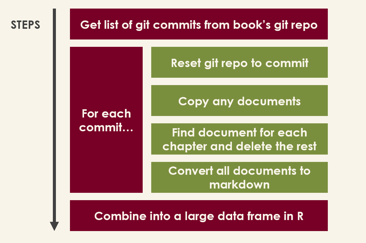 Steps for creating and cleaning the dataset.