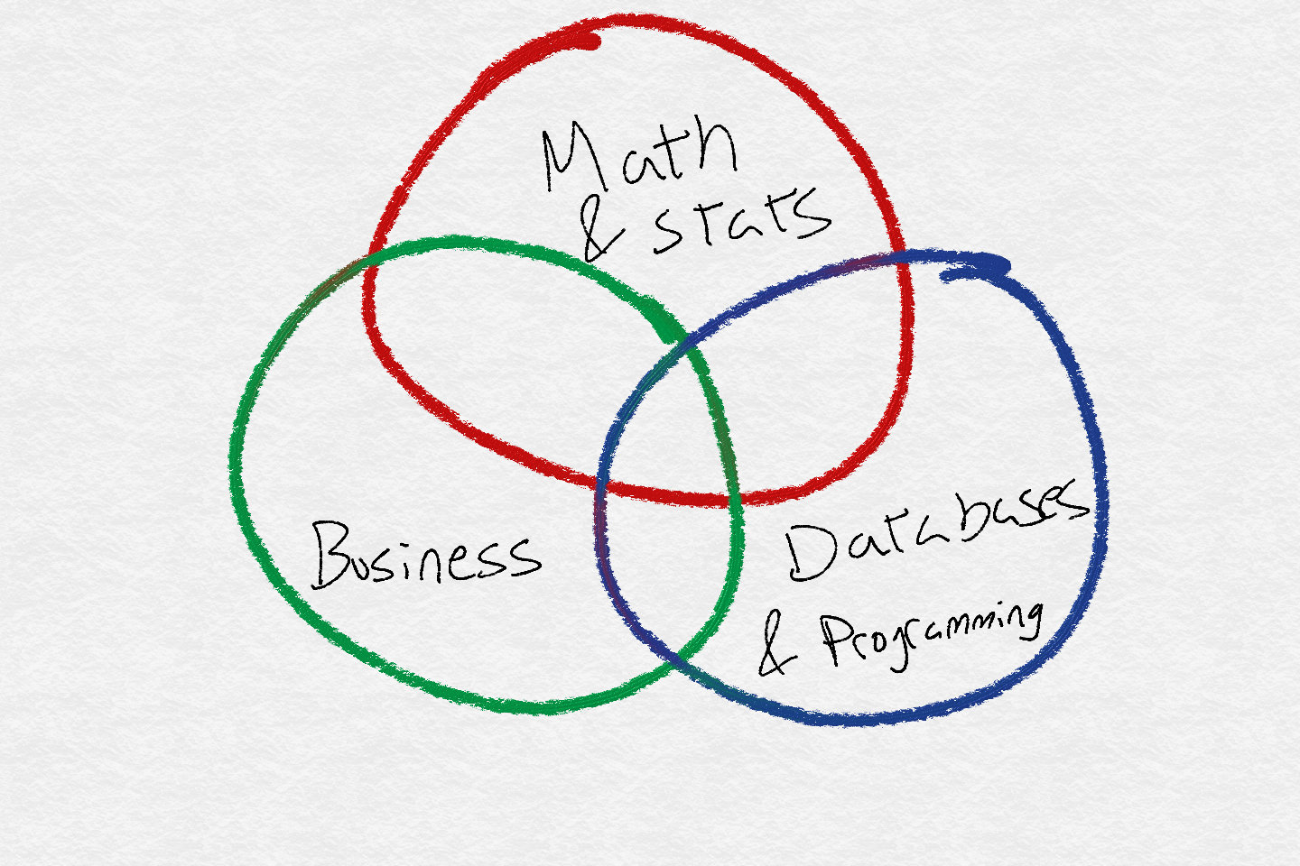 Everything I want in a good data scientist in three easy circles.