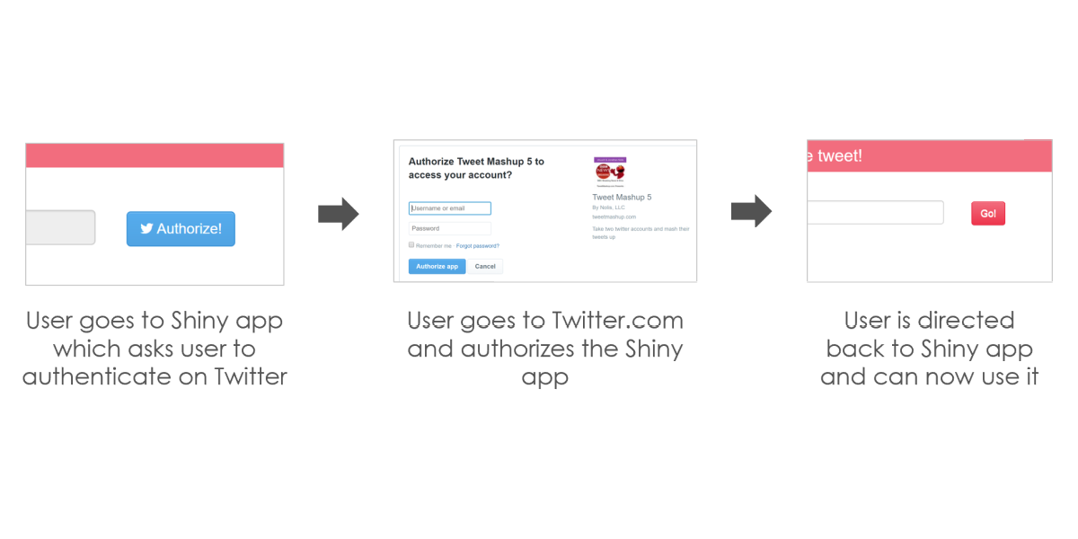 How to make rtweet R  Shiny apps with user credentials