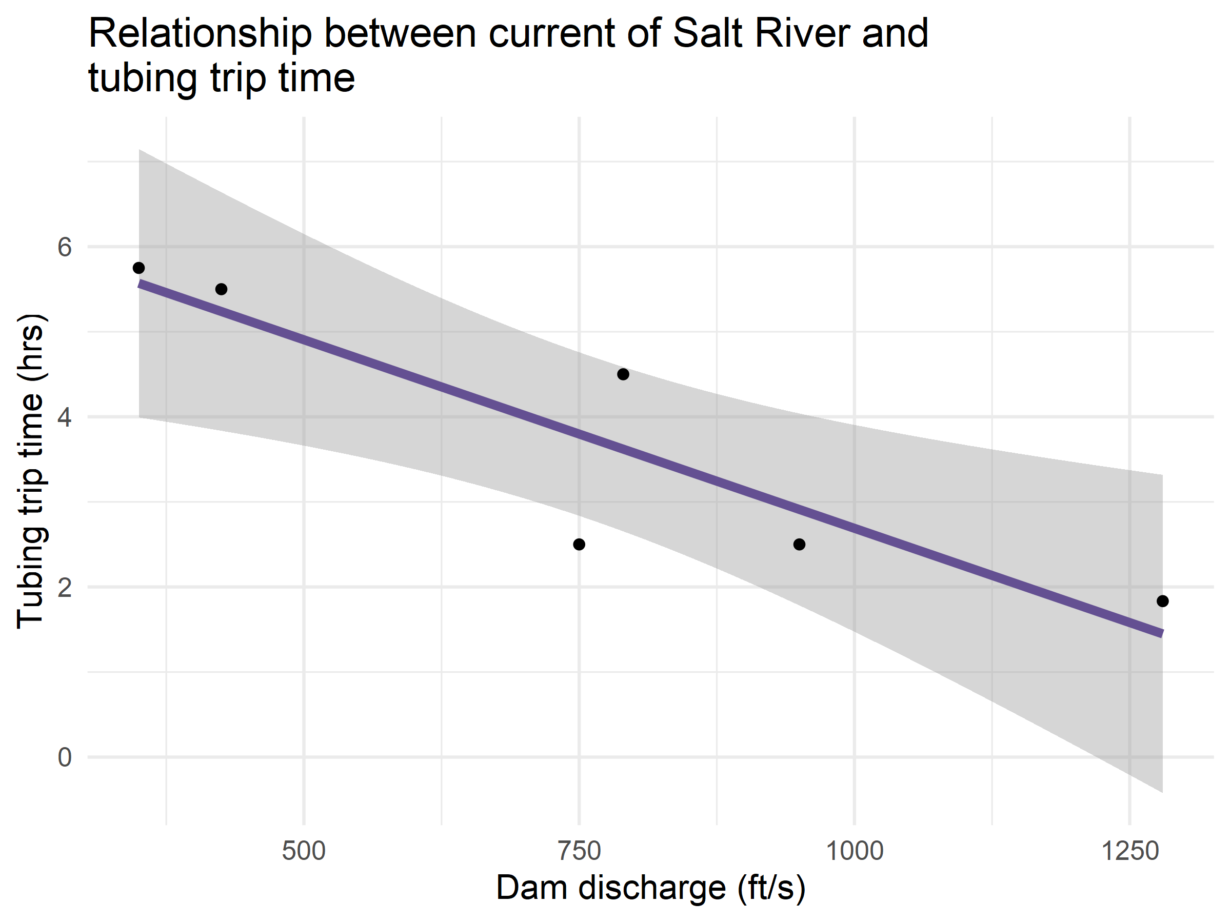 plot of relationship between current and tubing time